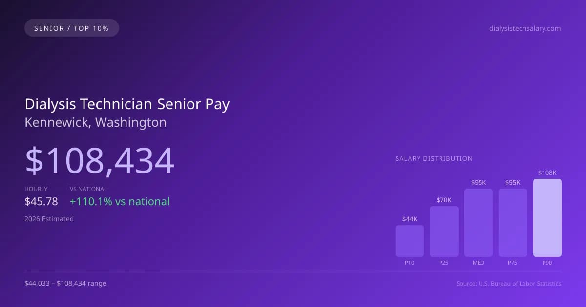 Dialysis Technician Senior Salary in Kennewick, WA — 2026 est., based on 2025 BLS