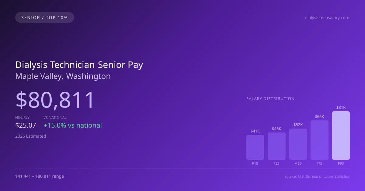 Dialysis Technician Senior Salary in Maple Valley, WA — 2026 est., based on 2025 BLS