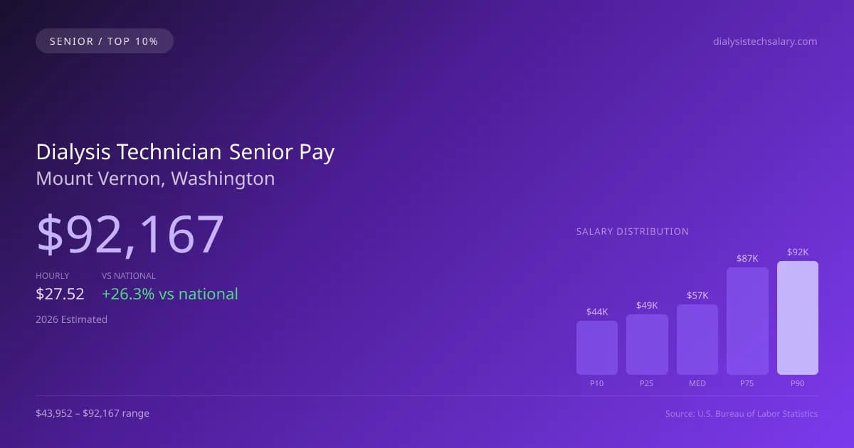 Dialysis Technician Senior Salary in Mount Vernon, WA — 2026 est., based on 2025 BLS