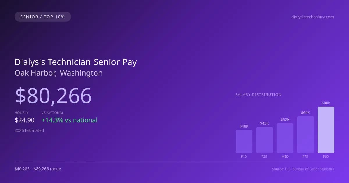 Dialysis Technician Senior Salary in Oak Harbor, WA — 2026 est., based on 2025 BLS