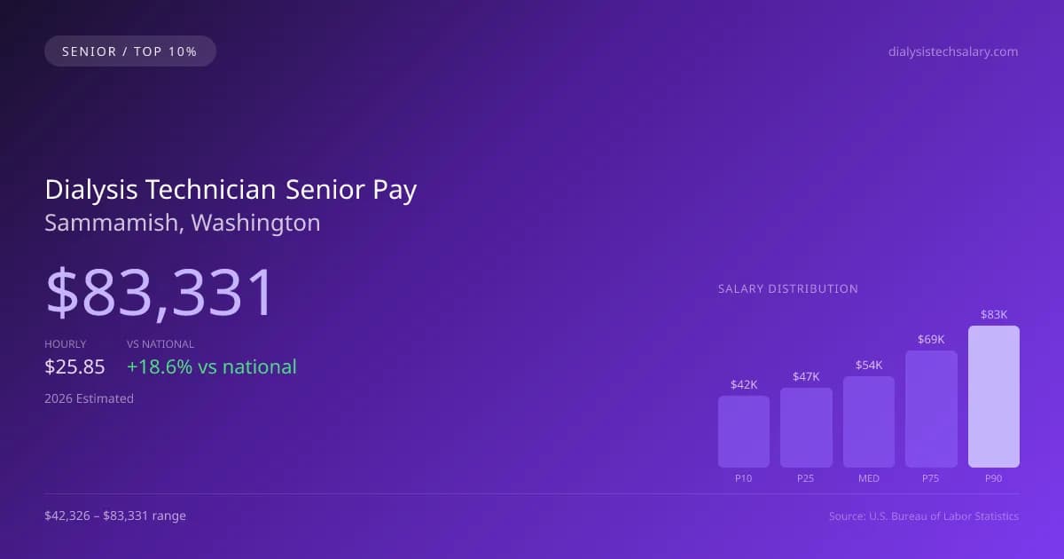 Dialysis Technician Senior Salary in Sammamish, WA — 2026 est., based on 2025 BLS