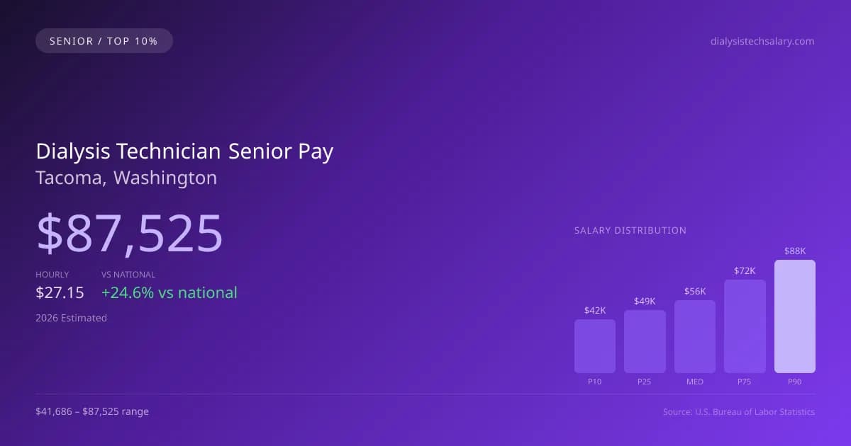 Dialysis Technician Senior Salary in Tacoma, WA — 2026 est., based on 2025 BLS