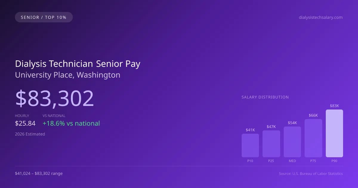 Dialysis Technician Senior Salary in University Place, WA — 2026 est., based on 2025 BLS