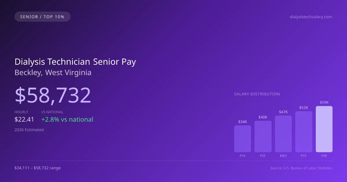 Dialysis Technician Senior Salary in Beckley, WV — 2026 est., based on 2025 BLS
