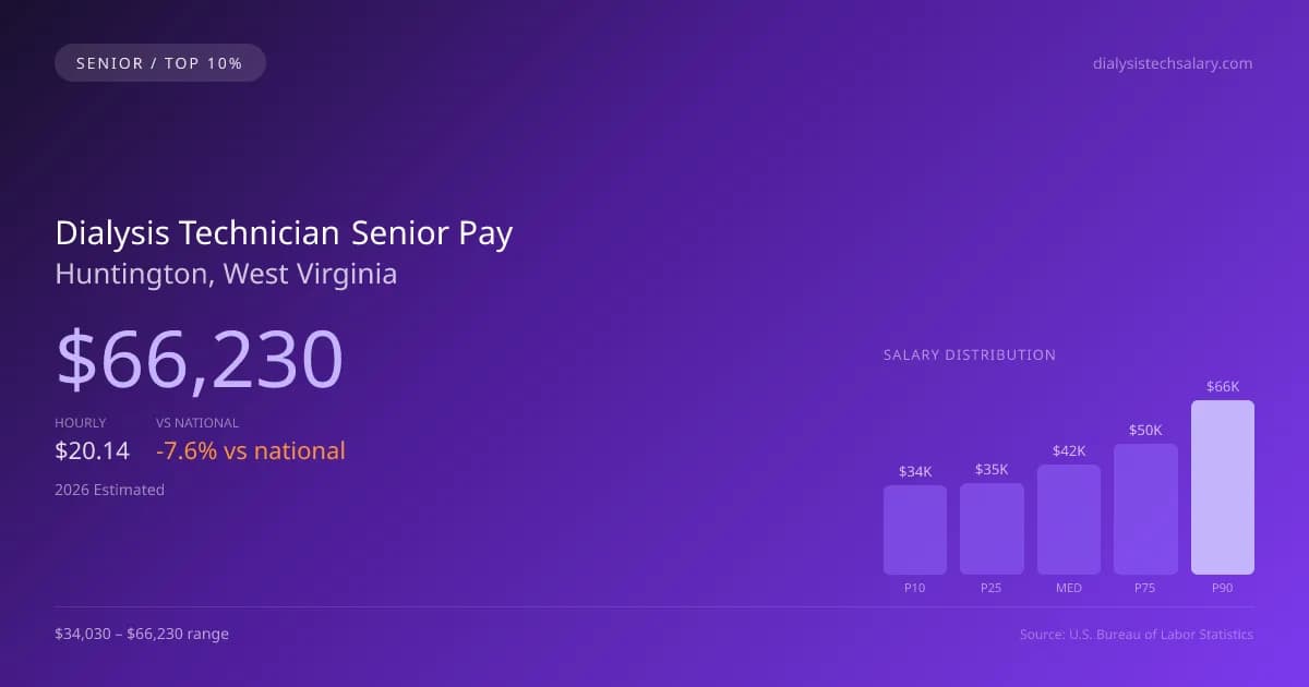 Dialysis Technician Senior Salary in Huntington, WV — 2026 est., based on 2025 BLS