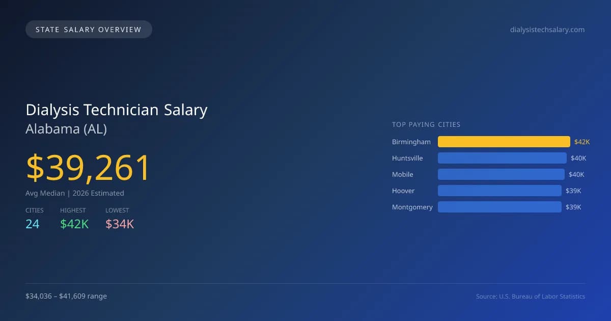 Dialysis Technician Salary in Alabama - 2025 BLS Data Infographic
