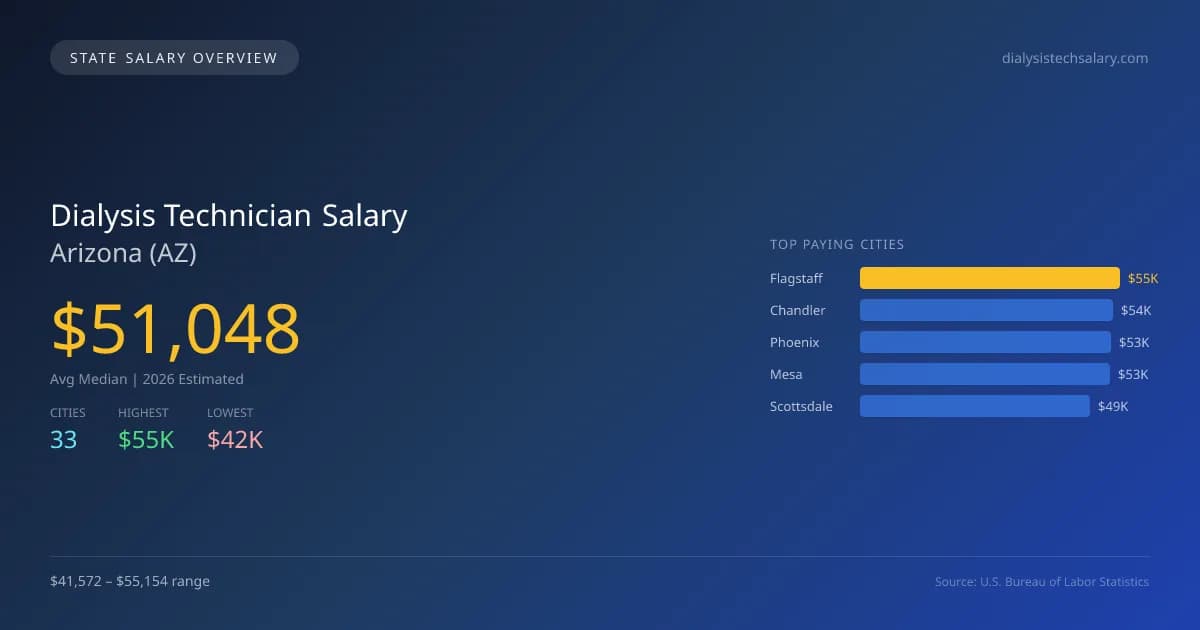 Dialysis Technician Salary in Arizona - 2025 BLS Data Infographic