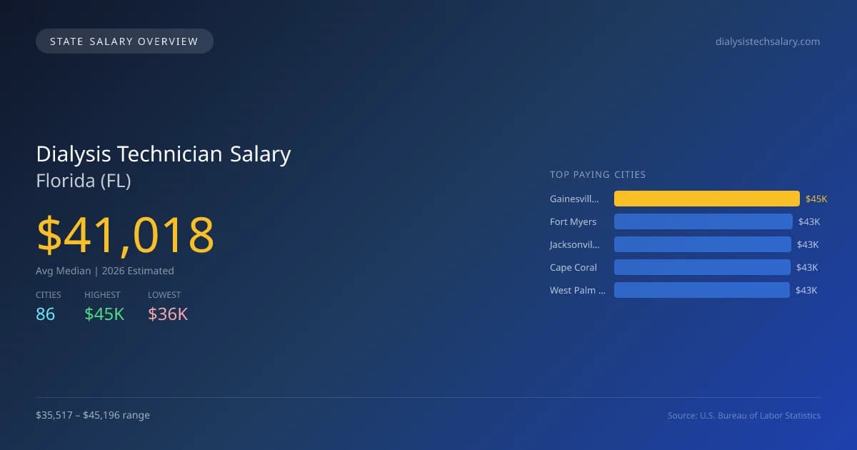 Dialysis Technician Salary in Florida - 2025 BLS Data Infographic