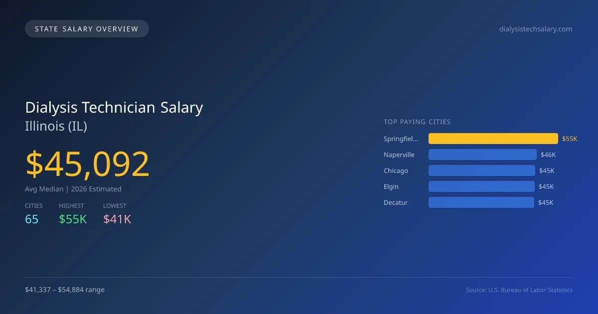 Dialysis Technician Salary in Illinois - 2025 BLS Data Infographic