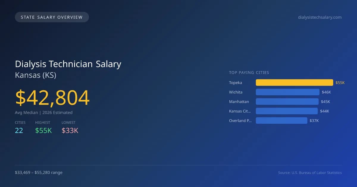 Dialysis Technician Salary in Kansas - 2025 BLS Data Infographic
