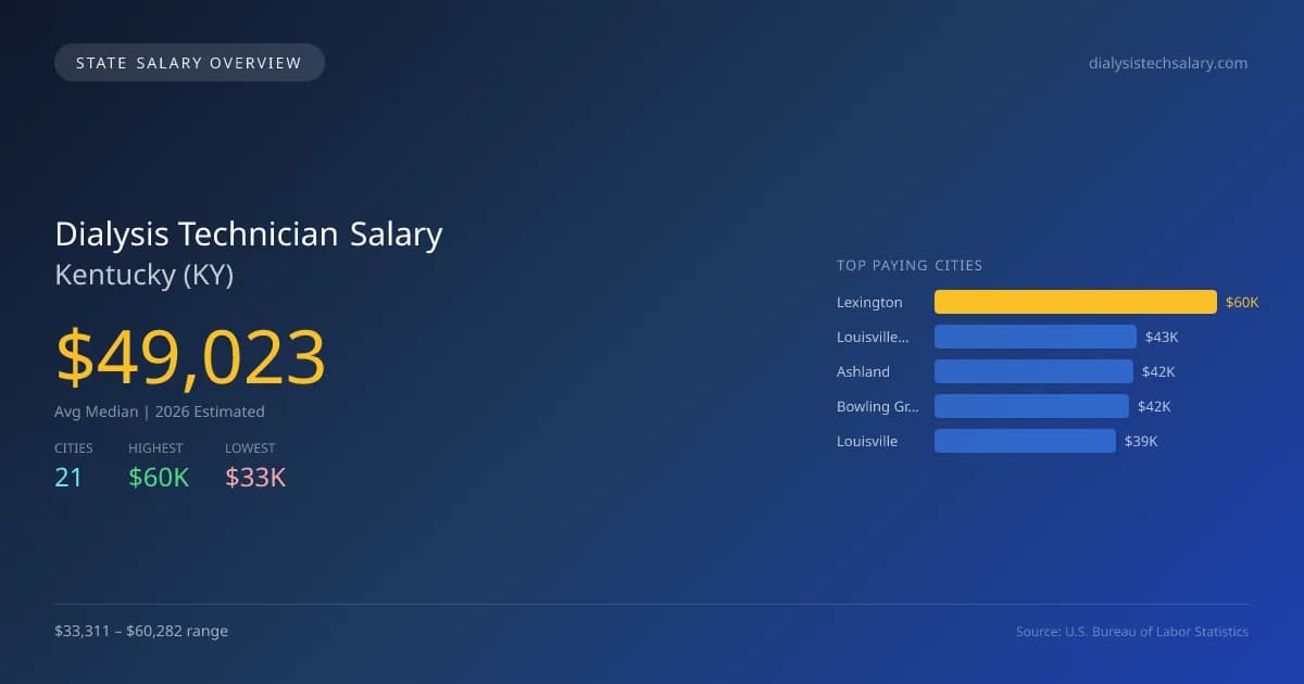 Dialysis Technician Salary in Kentucky - 2025 BLS Data Infographic