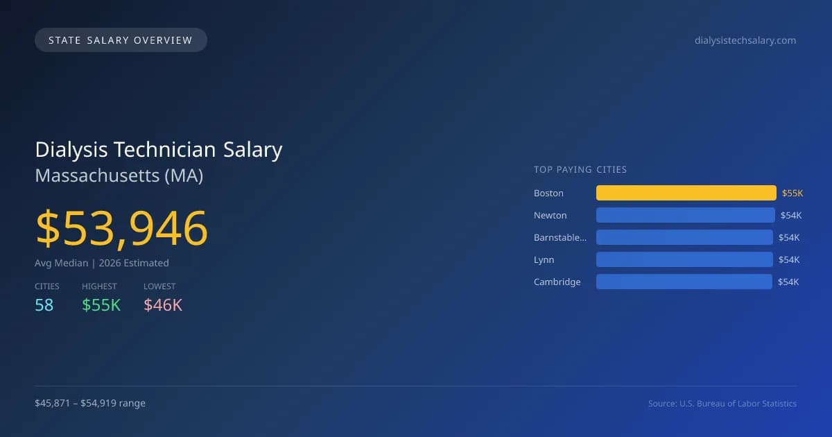 Dialysis Technician Salary in Massachusetts - 2025 BLS Data Infographic