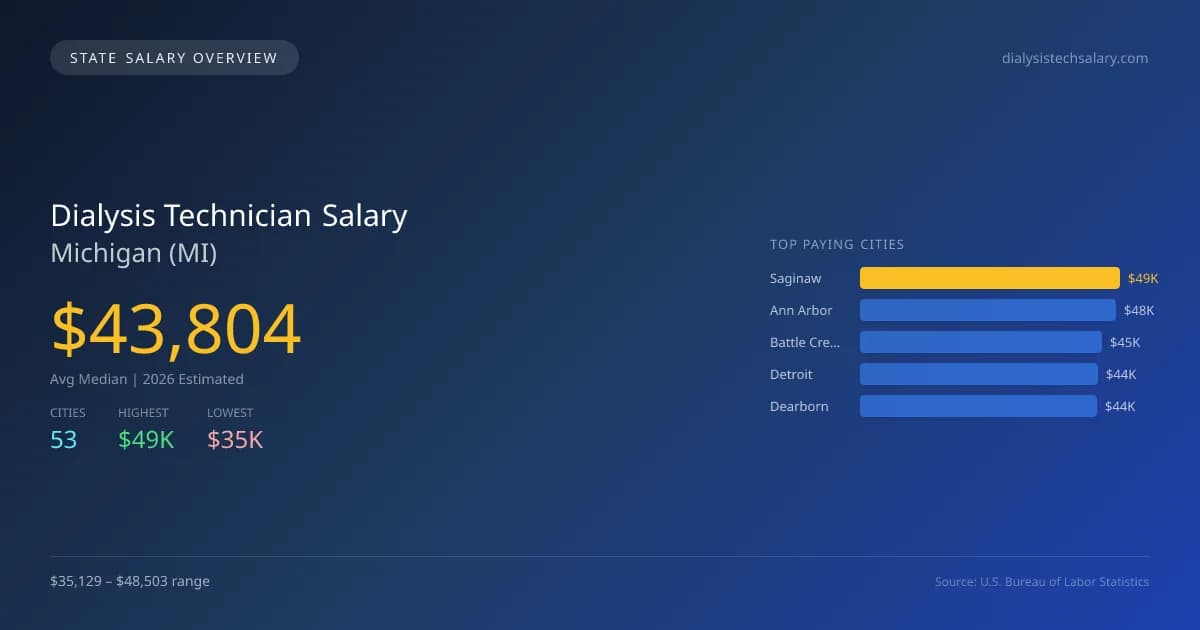 Dialysis Technician Salary in Michigan - 2025 BLS Data Infographic