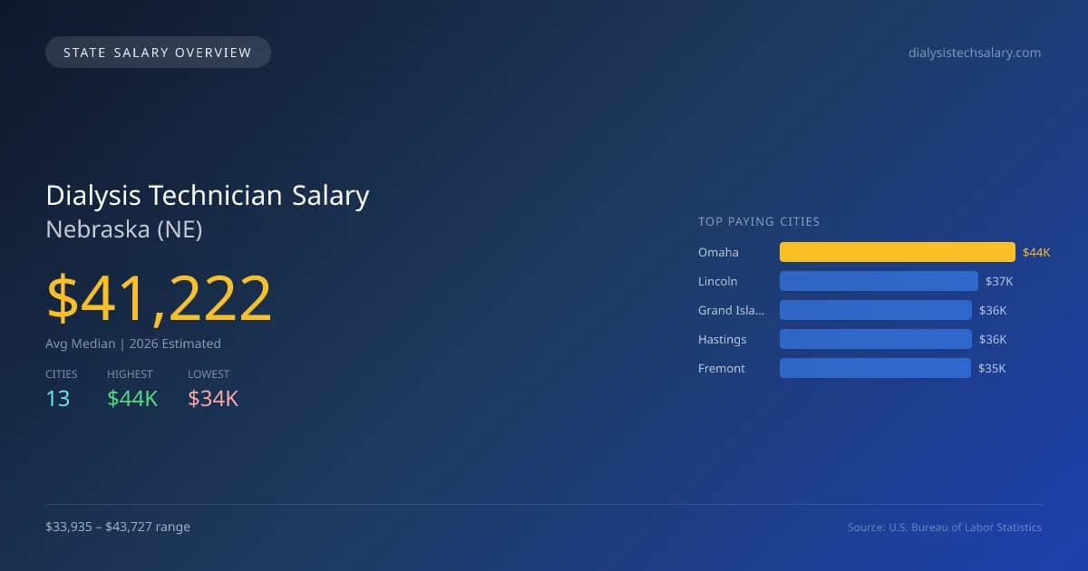 Dialysis Technician Salary in Nebraska - 2025 BLS Data Infographic