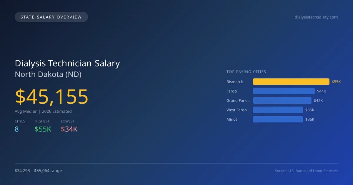 Dialysis Technician Salary in North Dakota - 2025 BLS Data Infographic