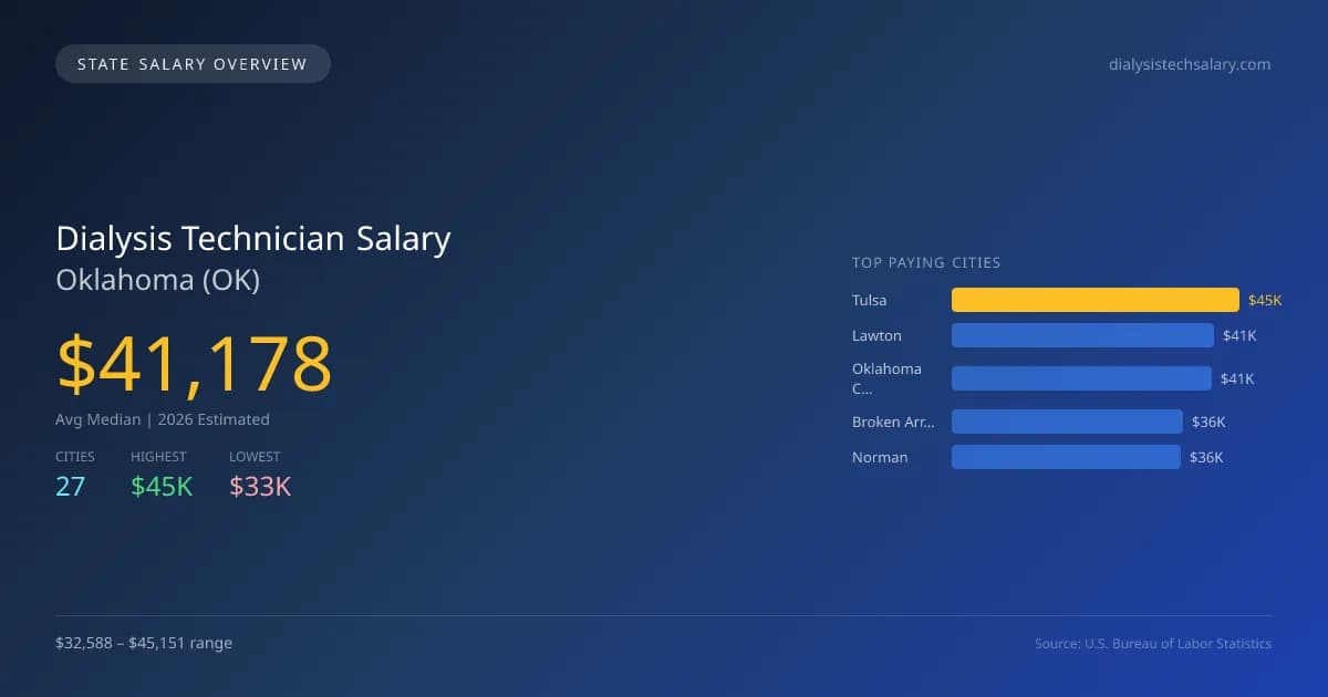Dialysis Technician Salary in Oklahoma - 2025 BLS Data Infographic