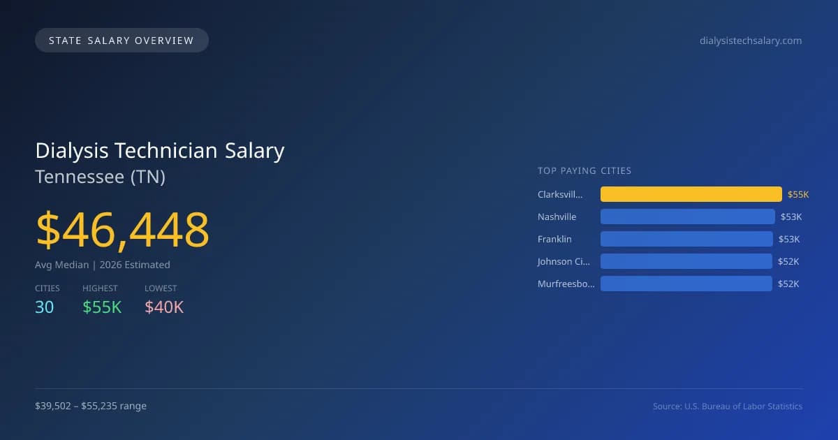 Dialysis Technician Salary in Tennessee - 2025 BLS Data Infographic