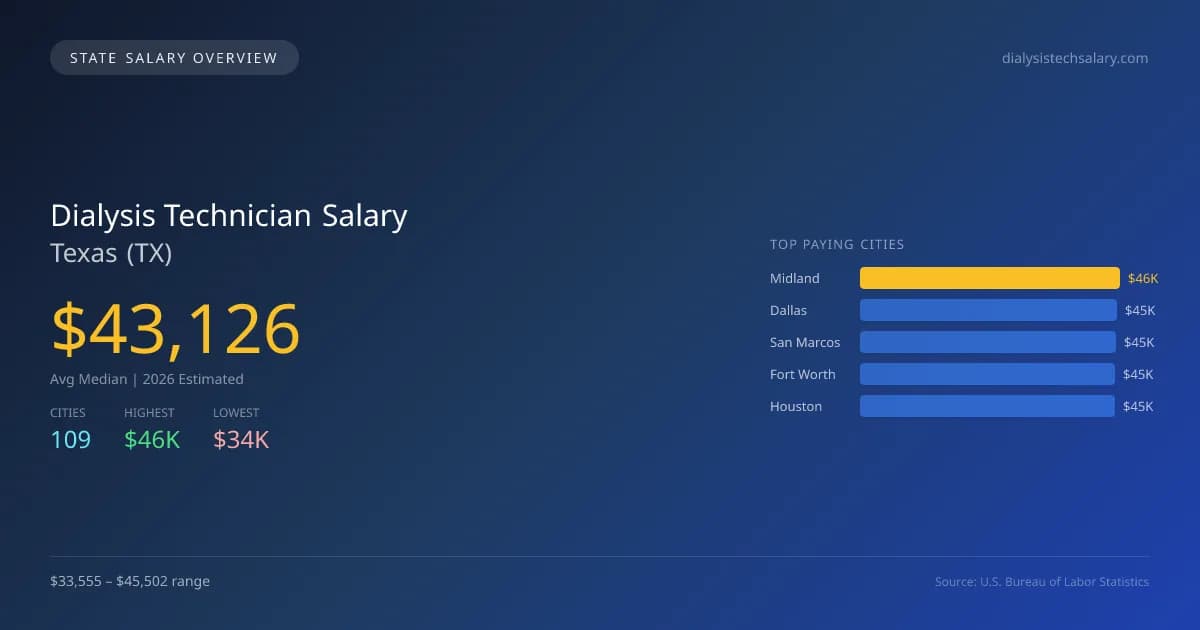 Dialysis Technician Salary in Texas - 2025 BLS Data Infographic