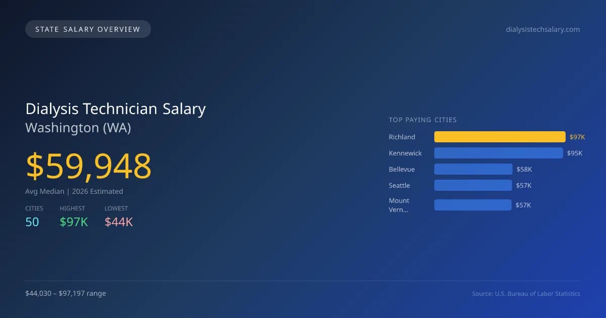 Dialysis Technician Salary in Washington - 2025 BLS Data Infographic