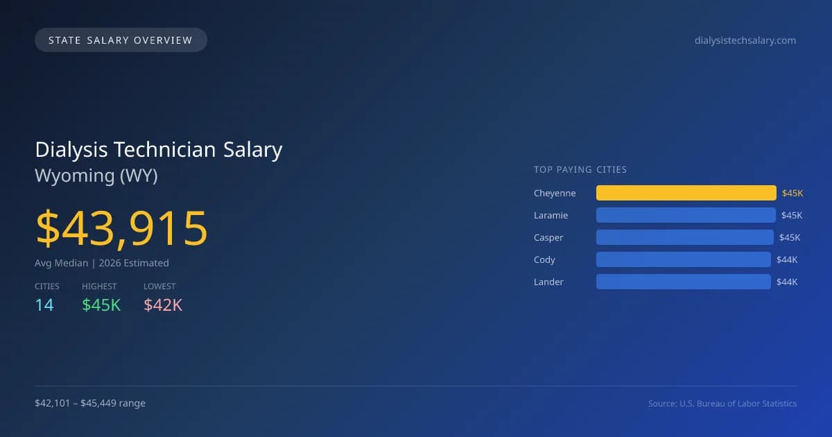 Dialysis Technician Salary in Wyoming - 2025 BLS Data Infographic