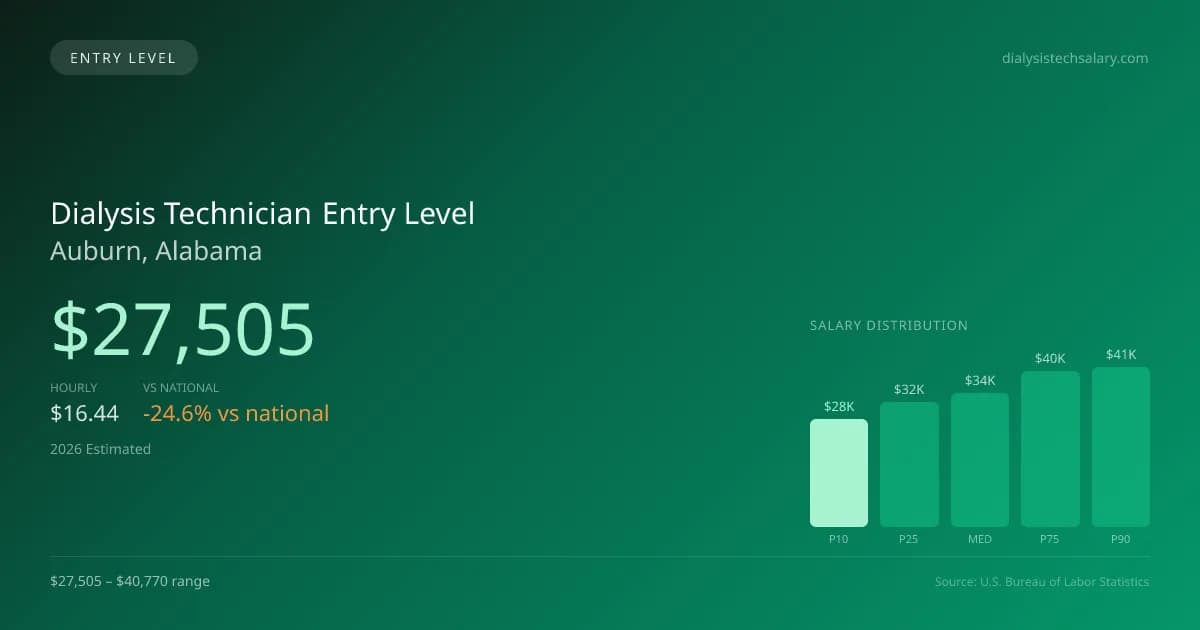 Dialysis Technician Entry Level Salary in Auburn, AL — 2026 est., based on 2025 BLS