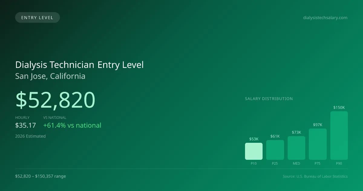 Dialysis Technician Entry Level Salary in San Jose, CA — 2026 est., based on 2025 BLS
