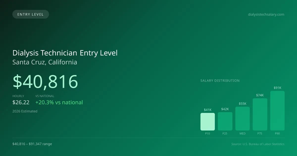 Dialysis Technician Entry Level Salary in Santa Cruz, CA — 2026 est., based on 2025 BLS