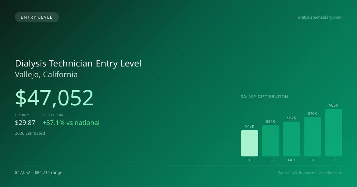 Dialysis Technician Entry Level Salary in Vallejo, CA — 2026 est., based on 2025 BLS