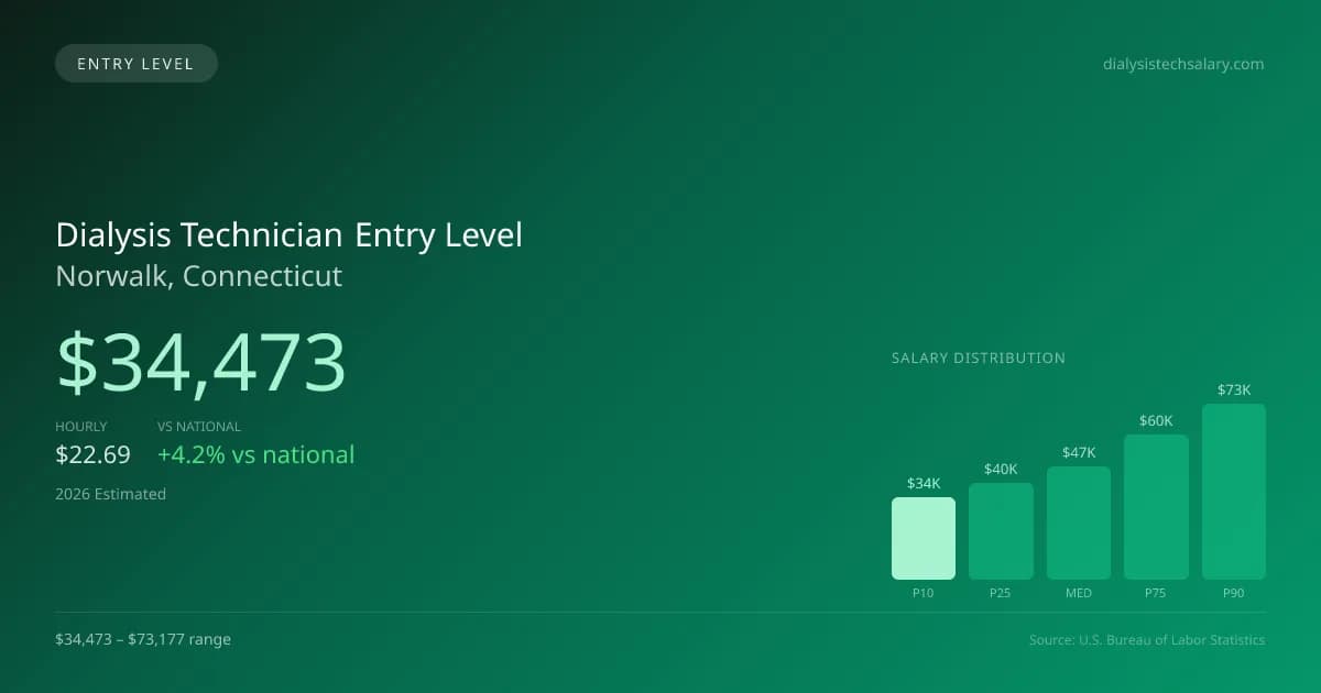 Dialysis Technician Entry Level Salary in Norwalk, CT — 2026 est., based on 2025 BLS