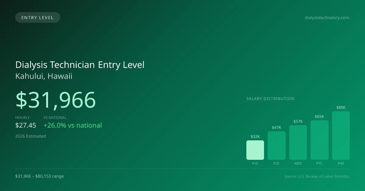 Dialysis Technician Entry Level Salary in Kahului, HI — 2026 est., based on 2025 BLS