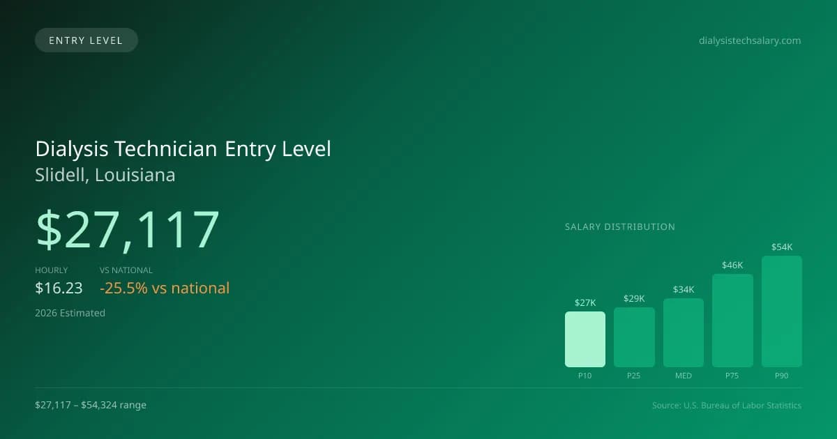 Dialysis Technician Entry Level Salary in Slidell, LA — 2026 est., based on 2025 BLS