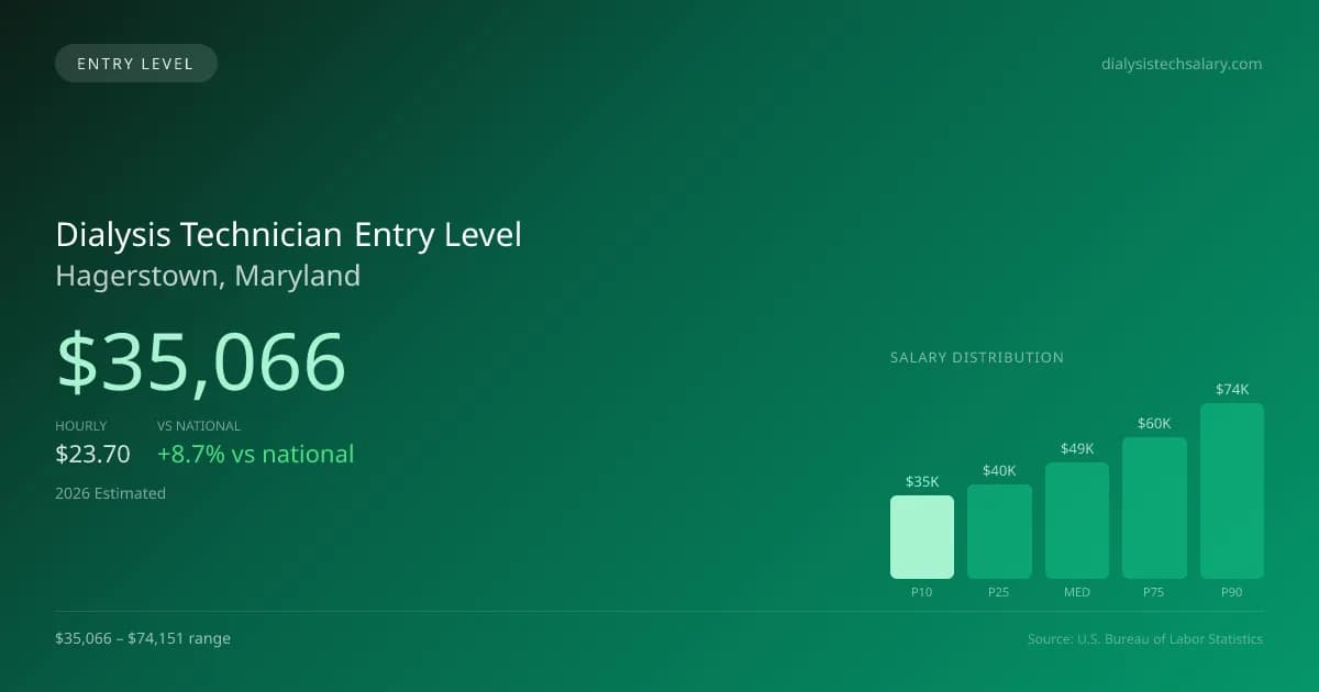 Dialysis Technician Entry Level Salary in Hagerstown, MD — 2026 est., based on 2025 BLS