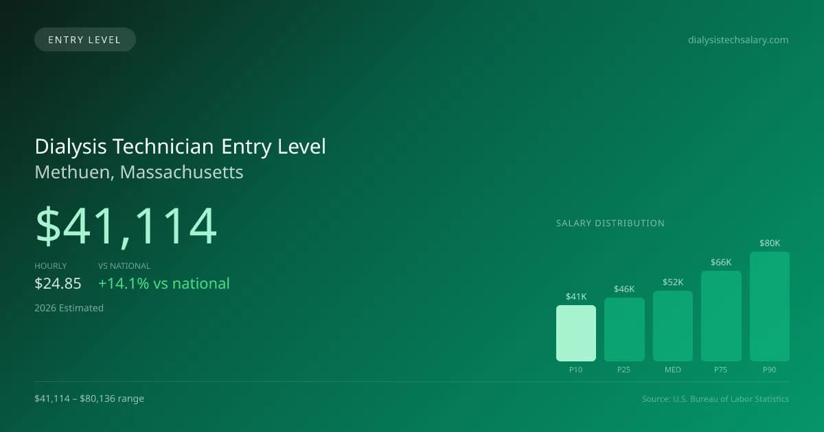 Dialysis Technician Entry Level Salary in Methuen, MA — 2026 est., based on 2025 BLS