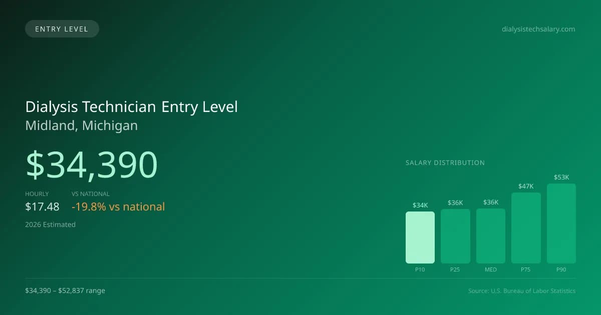 Dialysis Technician Entry Level Salary in Midland, MI — 2026 est., based on 2025 BLS