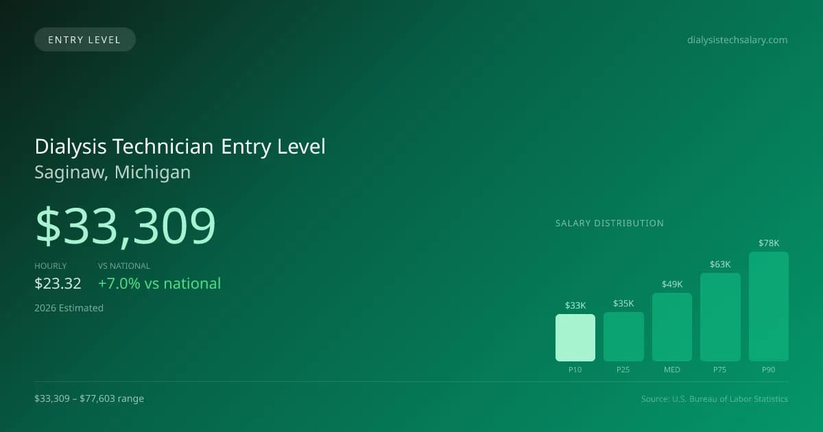 Dialysis Technician Entry Level Salary in Saginaw, MI — 2026 est., based on 2025 BLS