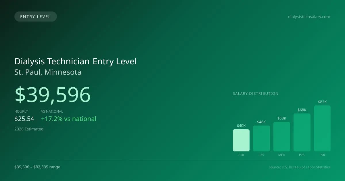 Dialysis Technician Entry Level Salary in St. Paul, MN — 2026 est., based on 2025 BLS