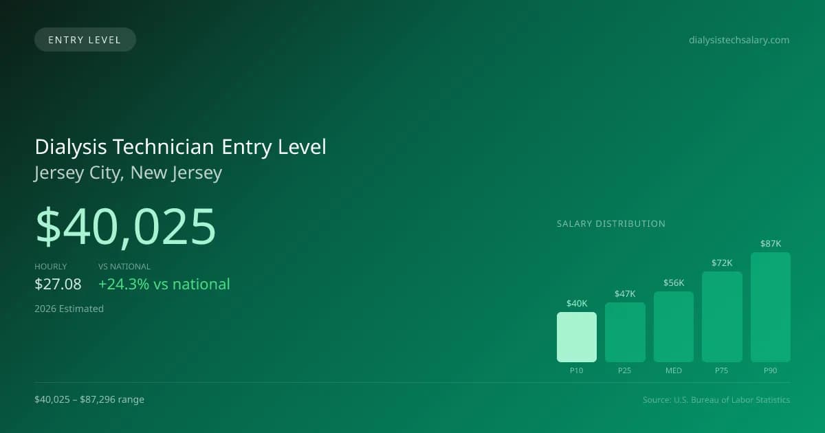 Dialysis Technician Entry Level Salary in Jersey City, NJ — 2026 est., based on 2025 BLS