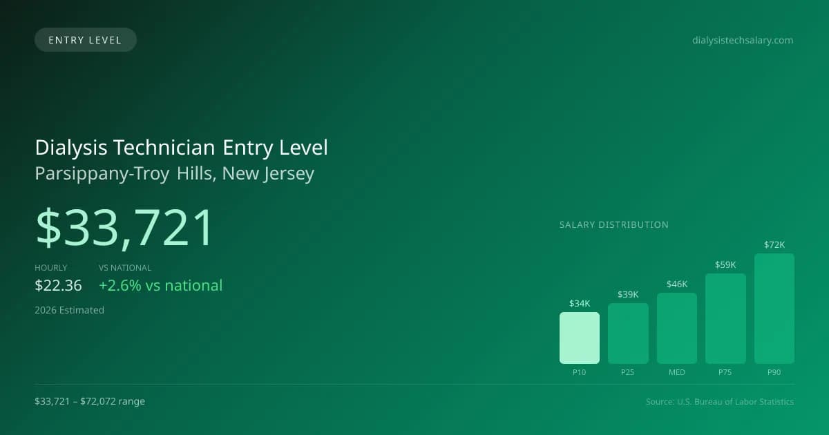 Dialysis Technician Entry Level Salary in Parsippany-Troy Hills, NJ — 2026 est., based on 2025 BLS