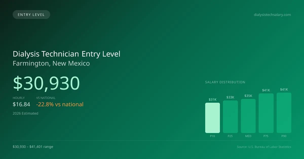 Dialysis Technician Entry Level Salary in Farmington, NM — 2026 est., based on 2025 BLS