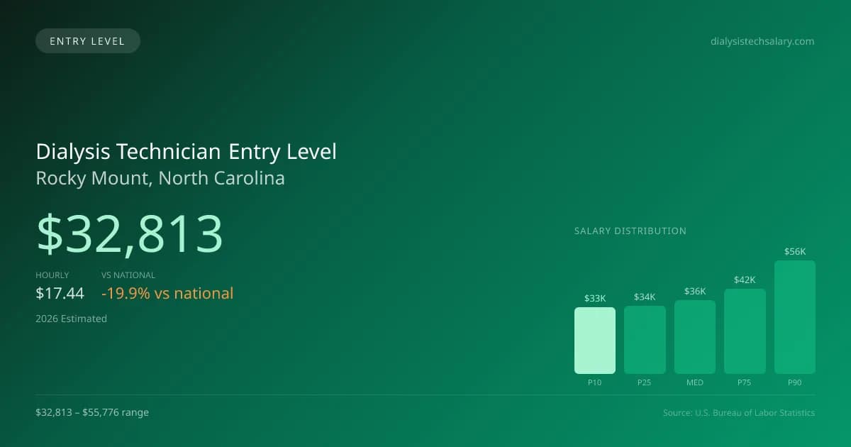 Dialysis Technician Entry Level Salary in Rocky Mount, NC — 2026 est., based on 2025 BLS