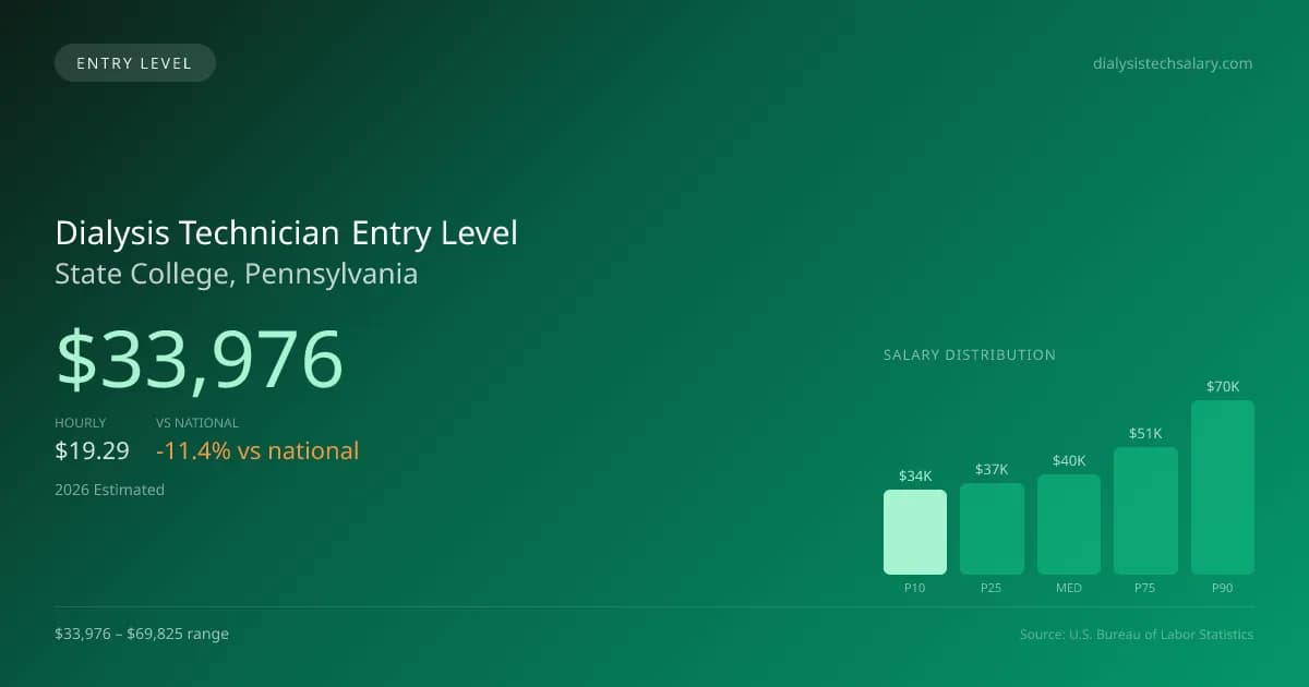 Dialysis Technician Entry Level Salary in State College, PA — 2026 est., based on 2025 BLS
