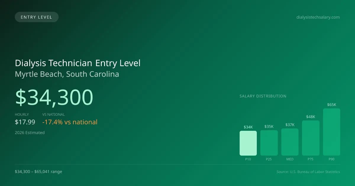 Dialysis Technician Entry Level Salary in Myrtle Beach, SC — 2026 est., based on 2025 BLS