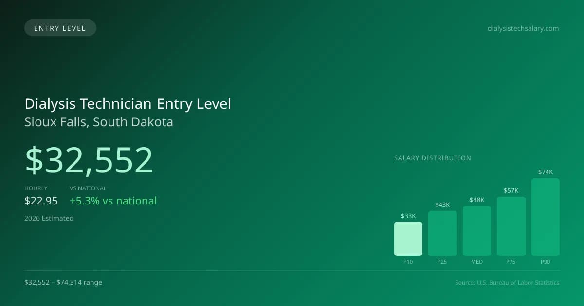 Dialysis Technician Entry Level Salary in Sioux Falls, SD — 2026 est., based on 2025 BLS