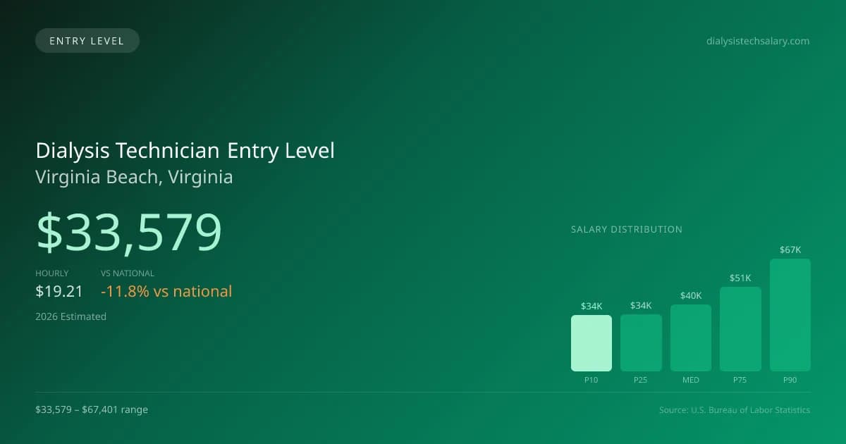 Dialysis Technician Entry Level Salary in Virginia Beach, VA — 2026 est., based on 2025 BLS