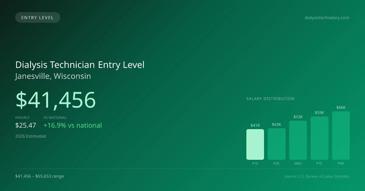 Dialysis Technician Entry Level Salary in Janesville, WI — 2026 est., based on 2025 BLS