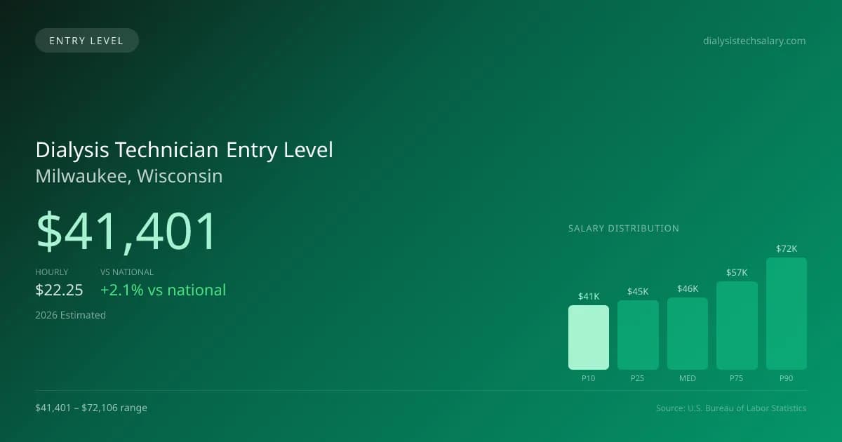 Dialysis Technician Entry Level Salary in Milwaukee, WI — 2026 est., based on 2025 BLS