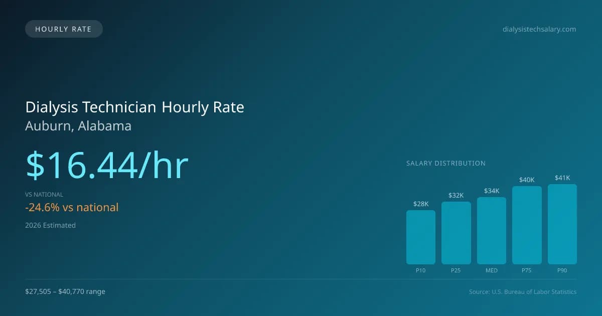 Dialysis Technician Hourly Rate in Auburn, AL — 2026 est., based on 2025 BLS