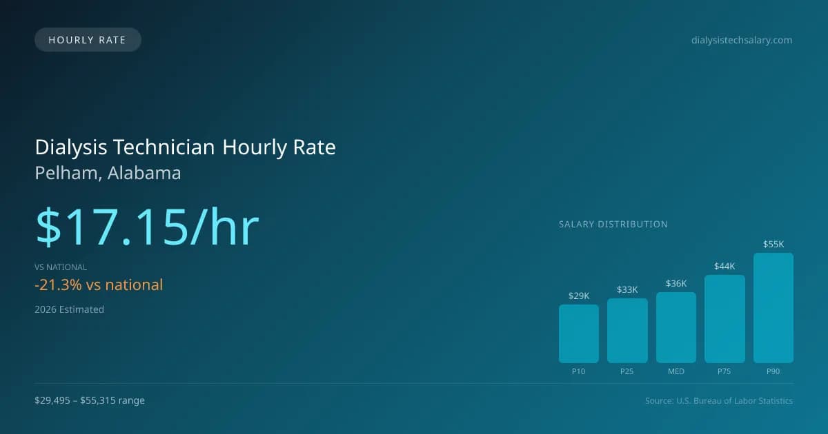 Dialysis Technician Hourly Rate in Pelham, AL — 2026 est., based on 2025 BLS