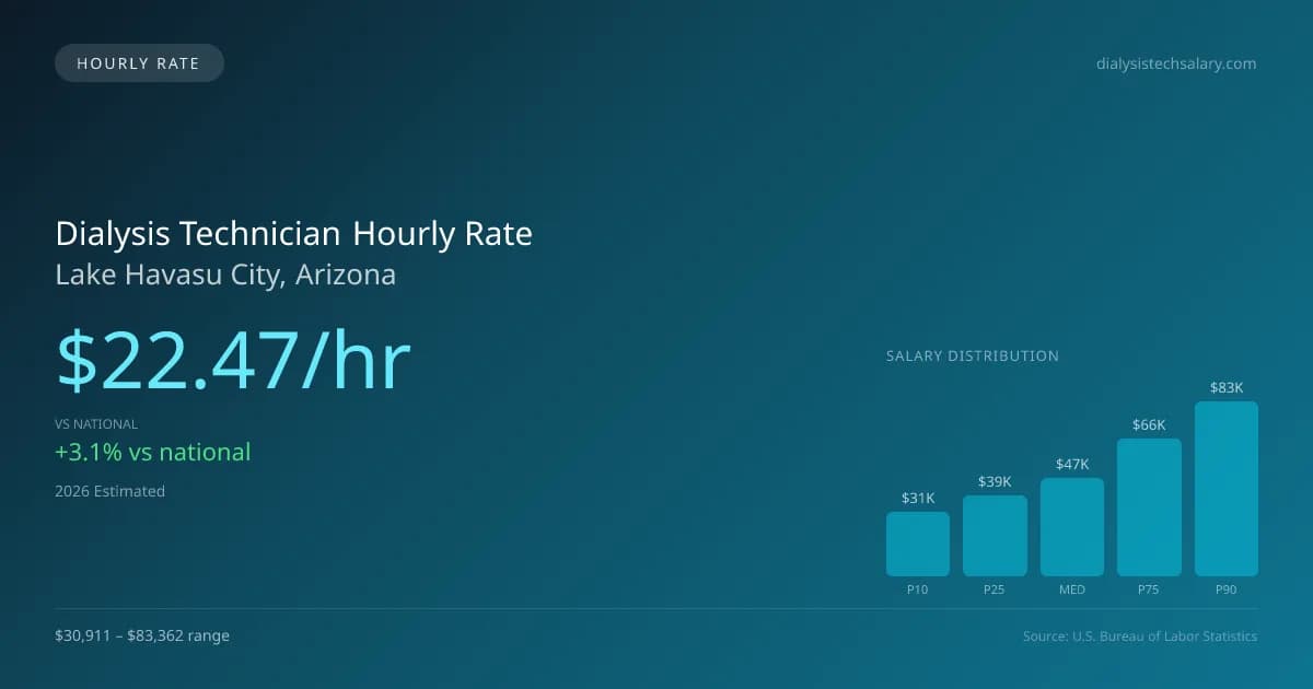 Dialysis Technician Hourly Rate in Lake Havasu City, AZ — 2026 est., based on 2025 BLS
