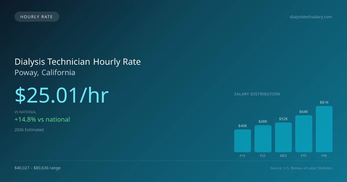 Dialysis Technician Hourly Rate in Poway, CA — 2026 est., based on 2025 BLS
